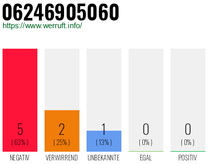 Rufnummer 06246905060 Telefonnummer 06246905060