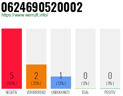 Rufnummer 0624690520002 Telefonnummer 0624690520002