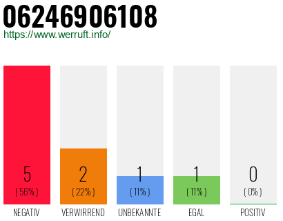 Rufnummer 06246906108 Telefonnummer 06246906108