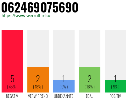 Rufnummer 062469075690 Telefonnummer 062469075690