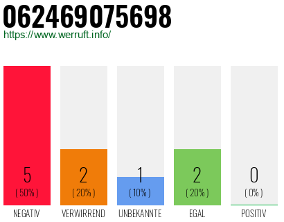 Rufnummer 062469075698 Telefonnummer 062469075698