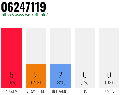 Rufnummer 06247119 Telefonnummer 06247119