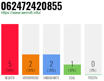 Rufnummer 062472420855 Telefonnummer 062472420855