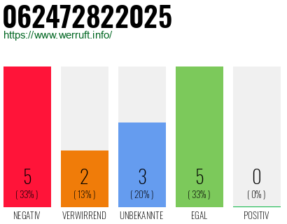 Rufnummer 062472822025 Telefonnummer 062472822025