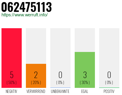 Rufnummer 062475113 Telefonnummer 062475113