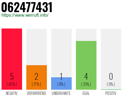Rufnummer 062477431 Telefonnummer 062477431