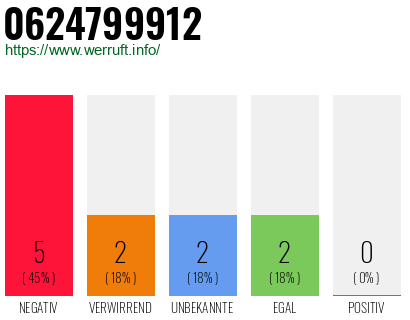 Rufnummer 0624799912 Telefonnummer 0624799912
