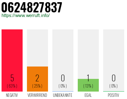 Rufnummer 0624827837 Telefonnummer 0624827837