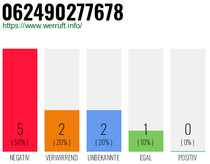 Rufnummer 062490277678 Telefonnummer 062490277678