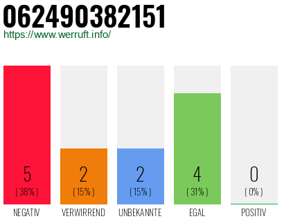 Rufnummer 062490382151 Telefonnummer 062490382151