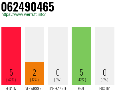 Rufnummer 062490465 Telefonnummer 062490465