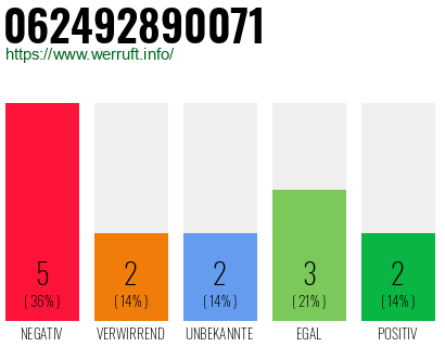 Rufnummer 062492890071 Telefonnummer 062492890071