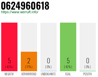 Rufnummer 0624960618 Telefonnummer 0624960618