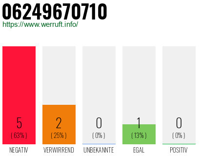 Rufnummer 06249670710 Telefonnummer 06249670710