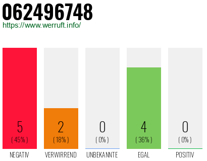 Rufnummer 062496748 Telefonnummer 062496748
