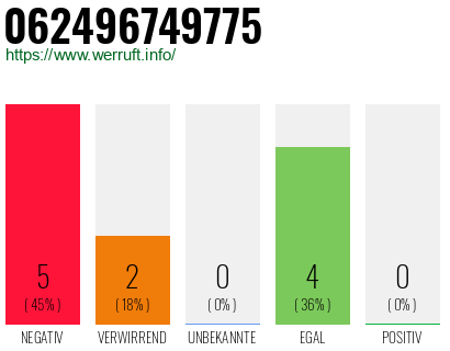 Rufnummer 062496749775 Telefonnummer 062496749775