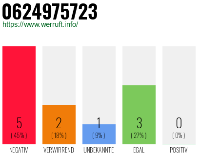 Rufnummer 0624975723 Telefonnummer 0624975723