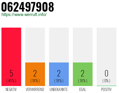 Rufnummer 062497908 Telefonnummer 062497908