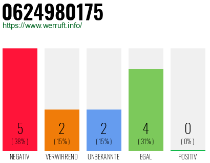 Rufnummer 0624980175 Telefonnummer 0624980175