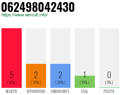 Rufnummer 062498042430 Telefonnummer 062498042430