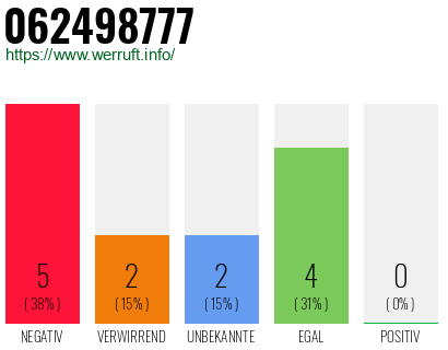 Rufnummer 062498777 Telefonnummer 062498777
