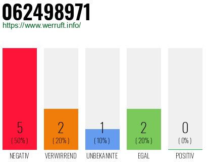 Rufnummer 062498971 Telefonnummer 062498971