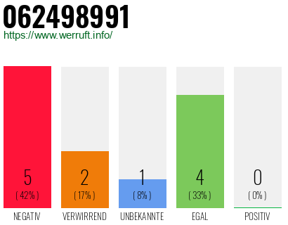 Rufnummer 062498991 Telefonnummer 062498991