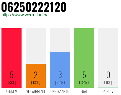 Rufnummer 06250222120 Telefonnummer 06250222120