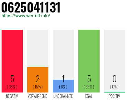 Rufnummer 0625041131 Telefonnummer 0625041131