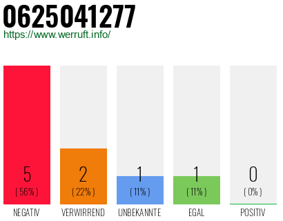 Rufnummer 0625041277 Telefonnummer 0625041277