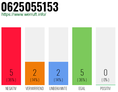 Rufnummer 0625055153 Telefonnummer 0625055153