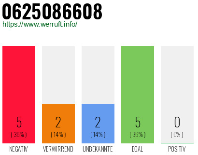 Rufnummer 0625086608 Telefonnummer 0625086608