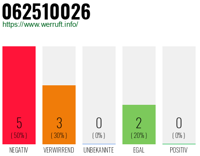Rufnummer 062510026 Telefonnummer 062510026