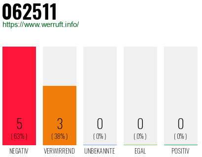 Rufnummer 062511 Telefonnummer 062511