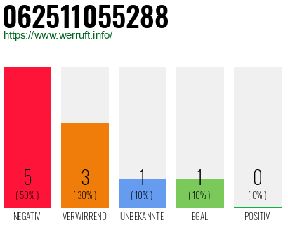 Rufnummer 062511055288 Telefonnummer 062511055288