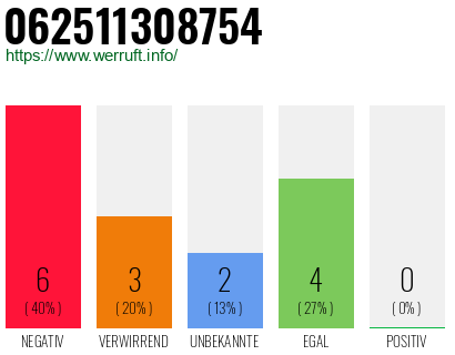Rufnummer 062511308754 Telefonnummer 062511308754