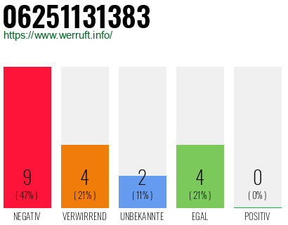Rufnummer 06251131383 Telefonnummer 06251131383