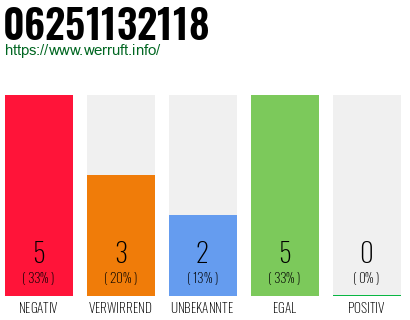 Rufnummer 06251132118 Telefonnummer 06251132118