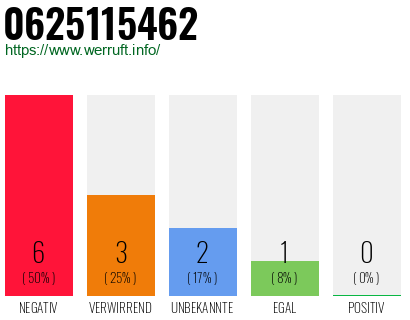 Rufnummer 0625115462 Telefonnummer 0625115462