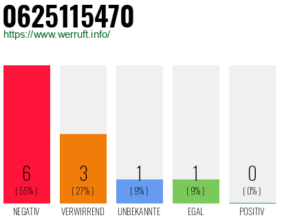 Rufnummer 0625115470 Telefonnummer 0625115470