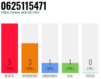 Rufnummer 0625115471 Telefonnummer 0625115471