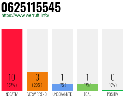 Rufnummer 0625115545 Telefonnummer 0625115545