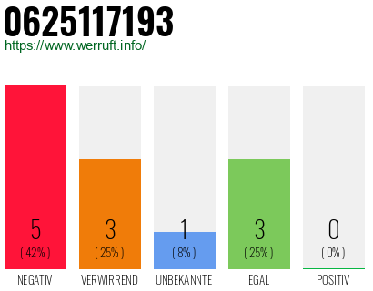 Rufnummer 0625117193 Telefonnummer 0625117193