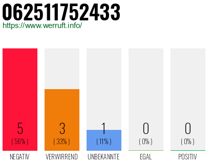 Rufnummer 062511752433 Telefonnummer 062511752433