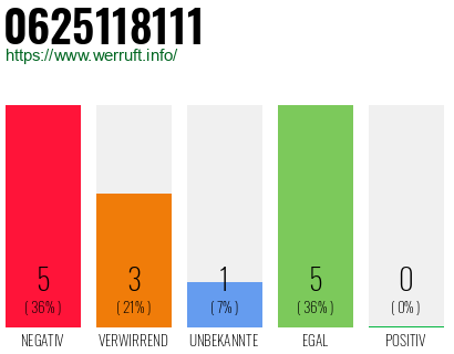 Rufnummer 0625118111 Telefonnummer 0625118111