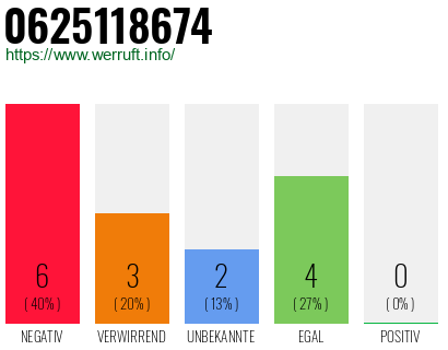 Rufnummer 0625118674 Telefonnummer 0625118674