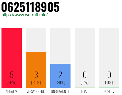 Rufnummer 0625118905 Telefonnummer 0625118905