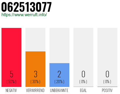 Rufnummer 062513077 Telefonnummer 062513077