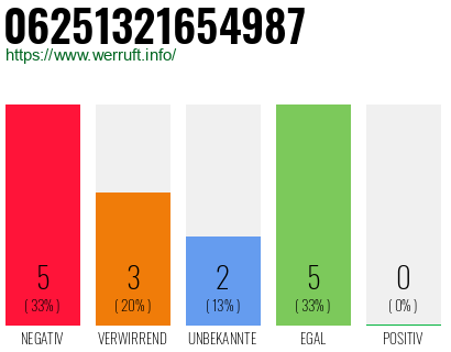 Rufnummer 06251321654987 Telefonnummer 06251321654987