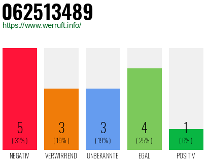 Rufnummer 062513489 Telefonnummer 062513489